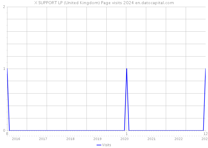 X SUPPORT LP (United Kingdom) Page visits 2024 