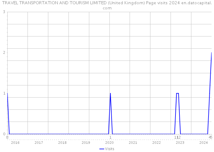 TRAVEL TRANSPORTATION AND TOURISM LIMITED (United Kingdom) Page visits 2024 