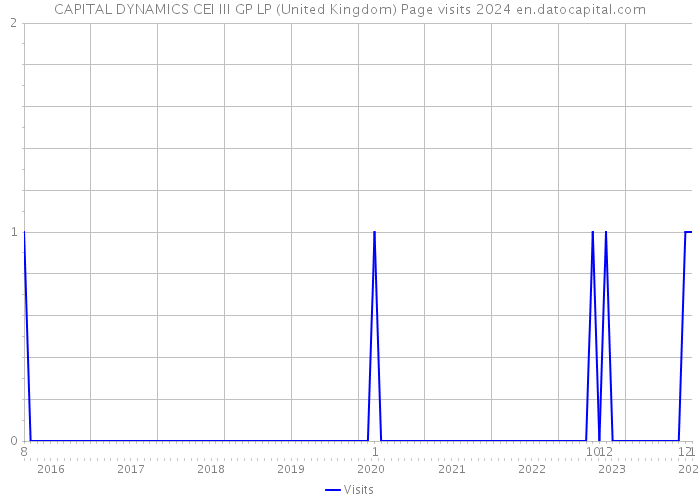 CAPITAL DYNAMICS CEI III GP LP (United Kingdom) Page visits 2024 