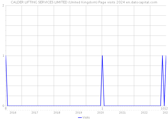 CALDER LIFTING SERVICES LIMITED (United Kingdom) Page visits 2024 