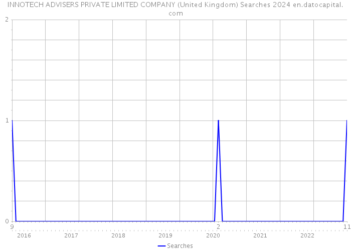 INNOTECH ADVISERS PRIVATE LIMITED COMPANY (United Kingdom) Searches 2024 