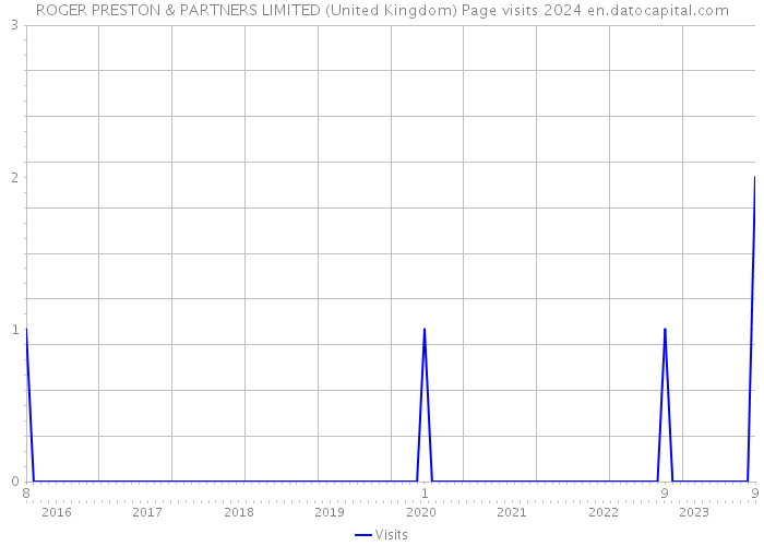 ROGER PRESTON & PARTNERS LIMITED (United Kingdom) Page visits 2024 