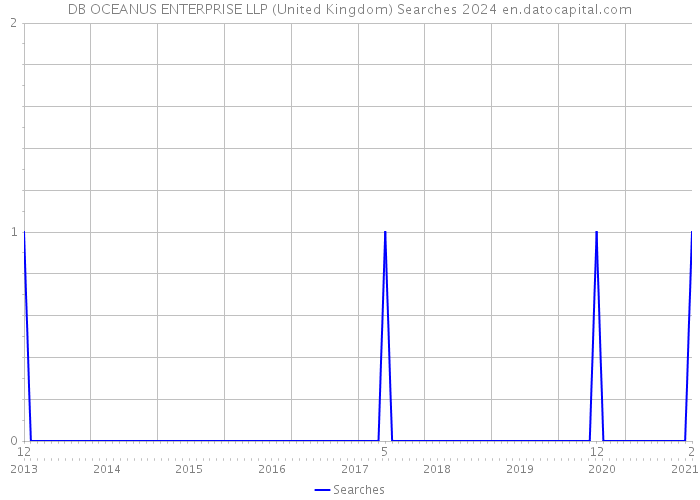 DB OCEANUS ENTERPRISE LLP (United Kingdom) Searches 2024 
