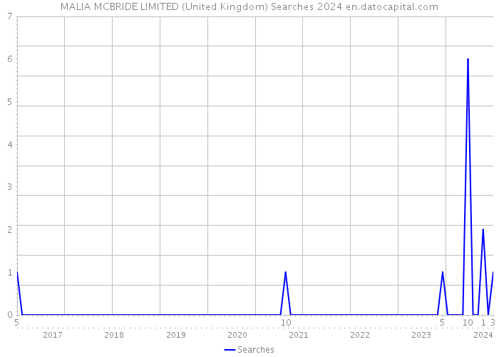 MALIA MCBRIDE LIMITED (United Kingdom) Searches 2024 