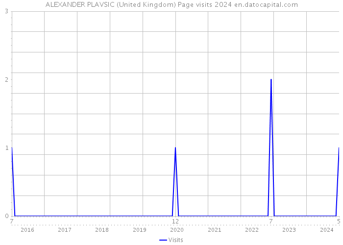 ALEXANDER PLAVSIC (United Kingdom) Page visits 2024 