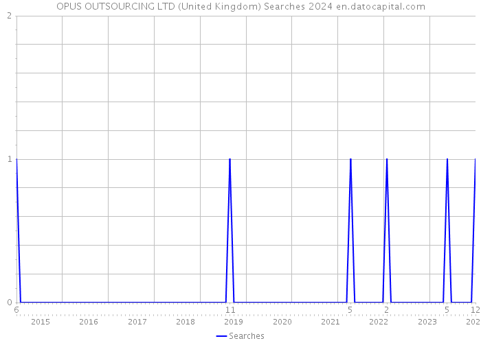OPUS OUTSOURCING LTD (United Kingdom) Searches 2024 