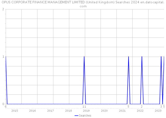 OPUS CORPORATE FINANCE MANAGEMENT LIMITED (United Kingdom) Searches 2024 