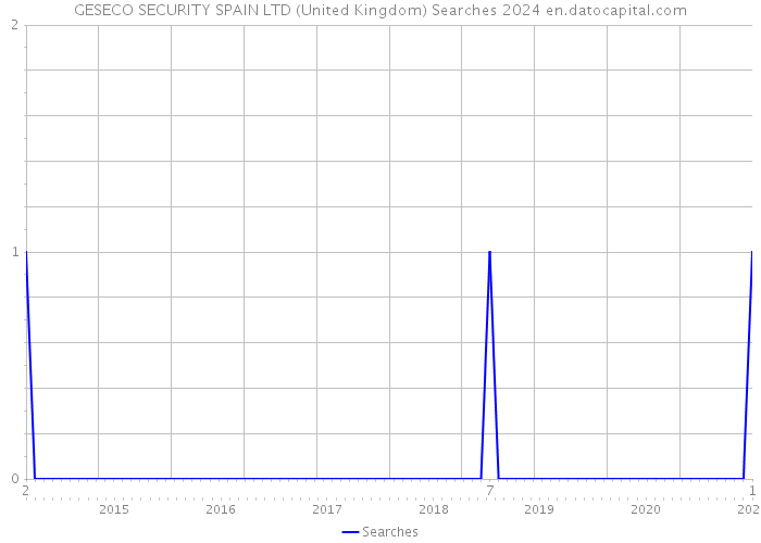 GESECO SECURITY SPAIN LTD (United Kingdom) Searches 2024 