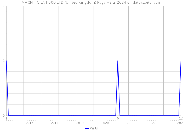 MAGNIFICIENT 500 LTD (United Kingdom) Page visits 2024 