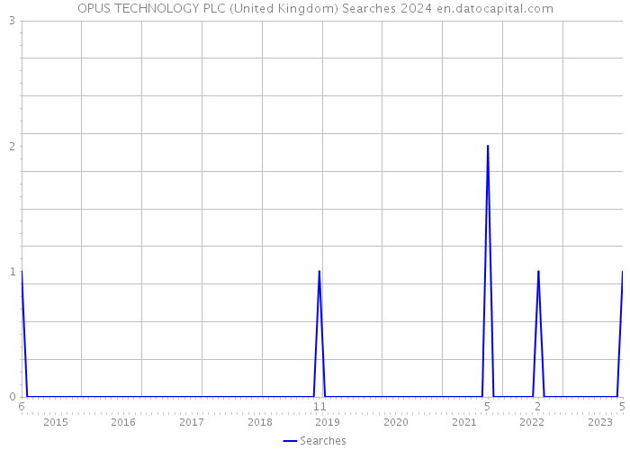 OPUS TECHNOLOGY PLC (United Kingdom) Searches 2024 