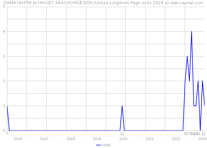 DAMAYANTHI JAYAKODY ARACHCHIGE DON (United Kingdom) Page visits 2024 