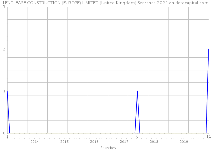 LENDLEASE CONSTRUCTION (EUROPE) LIMITED (United Kingdom) Searches 2024 