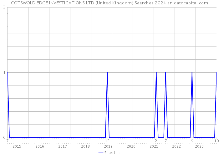 COTSWOLD EDGE INVESTIGATIONS LTD (United Kingdom) Searches 2024 
