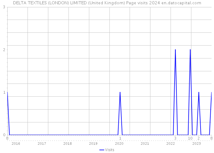 DELTA TEXTILES (LONDON) LIMITED (United Kingdom) Page visits 2024 