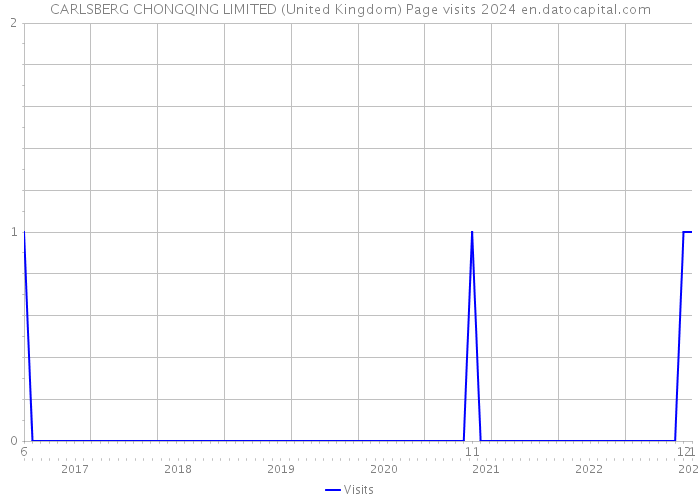 CARLSBERG CHONGQING LIMITED (United Kingdom) Page visits 2024 