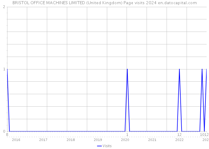 BRISTOL OFFICE MACHINES LIMITED (United Kingdom) Page visits 2024 