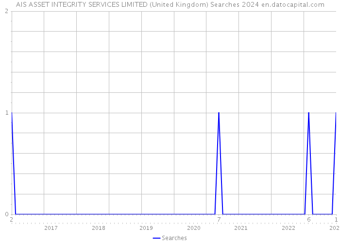 AIS ASSET INTEGRITY SERVICES LIMITED (United Kingdom) Searches 2024 