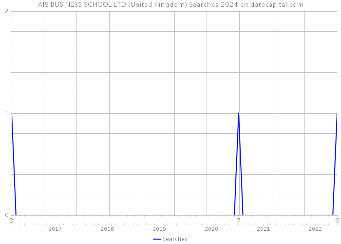 AIS BUSINESS SCHOOL LTD (United Kingdom) Searches 2024 