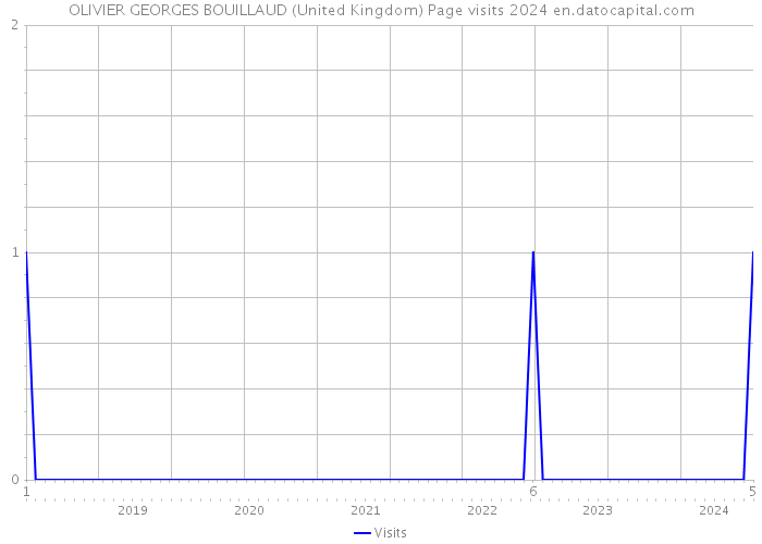 OLIVIER GEORGES BOUILLAUD (United Kingdom) Page visits 2024 