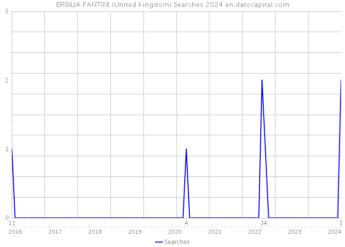 ERSILIA FANTINI (United Kingdom) Searches 2024 