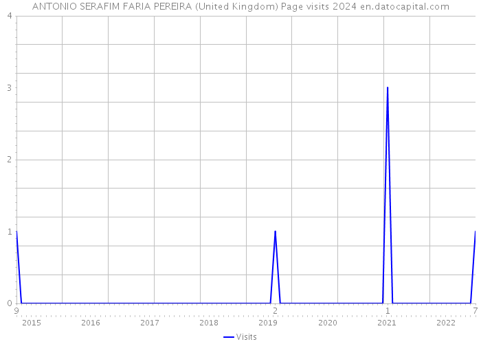 ANTONIO SERAFIM FARIA PEREIRA (United Kingdom) Page visits 2024 