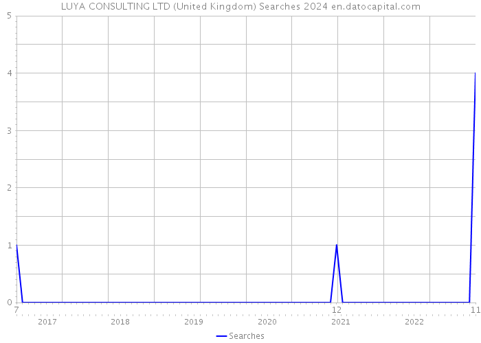 LUYA CONSULTING LTD (United Kingdom) Searches 2024 