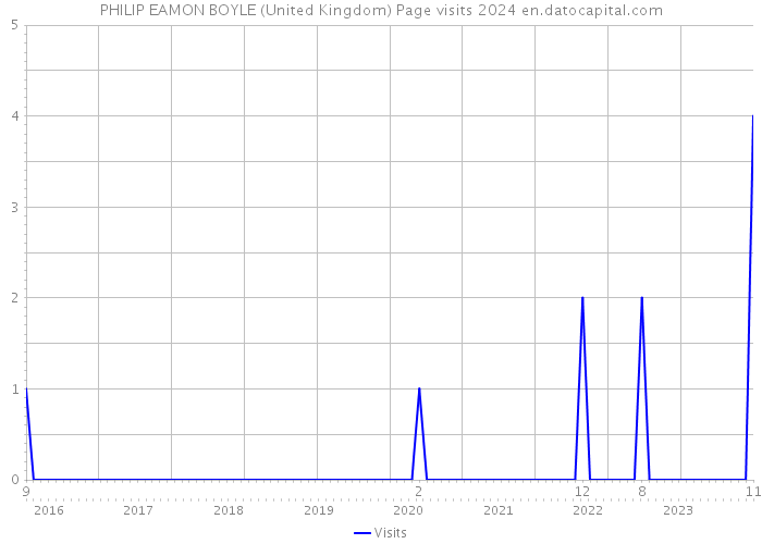PHILIP EAMON BOYLE (United Kingdom) Page visits 2024 