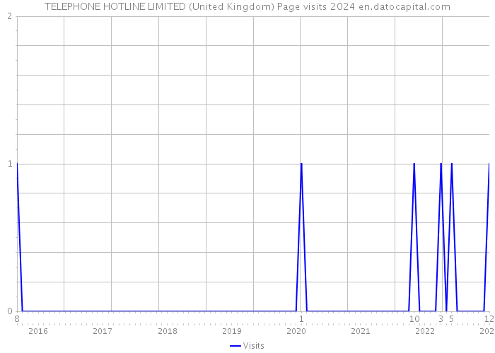 TELEPHONE HOTLINE LIMITED (United Kingdom) Page visits 2024 