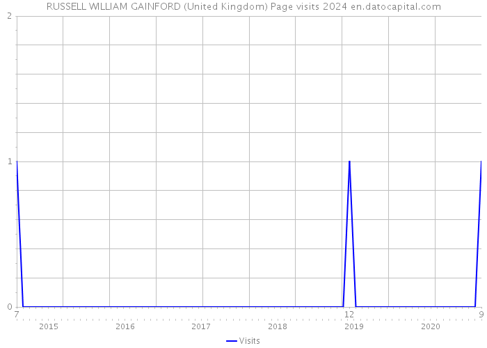 RUSSELL WILLIAM GAINFORD (United Kingdom) Page visits 2024 