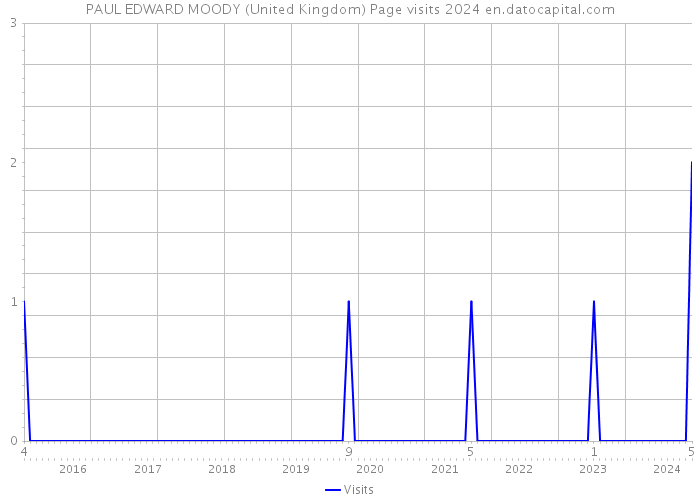 PAUL EDWARD MOODY (United Kingdom) Page visits 2024 