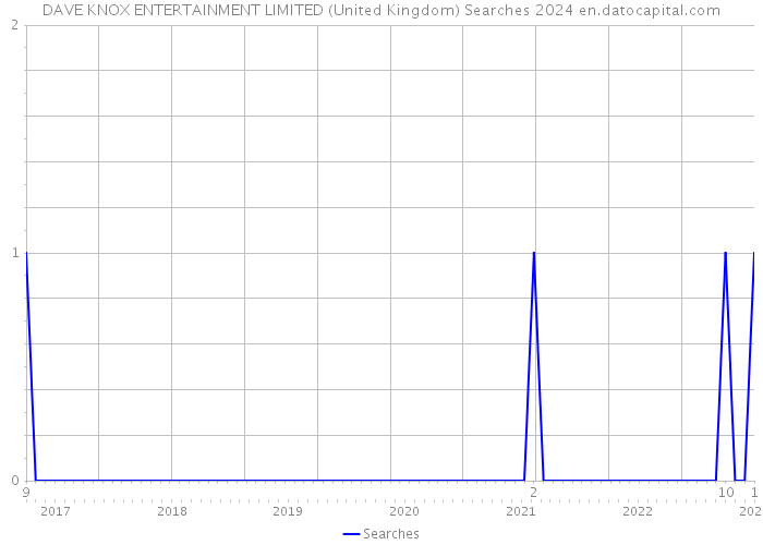DAVE KNOX ENTERTAINMENT LIMITED (United Kingdom) Searches 2024 