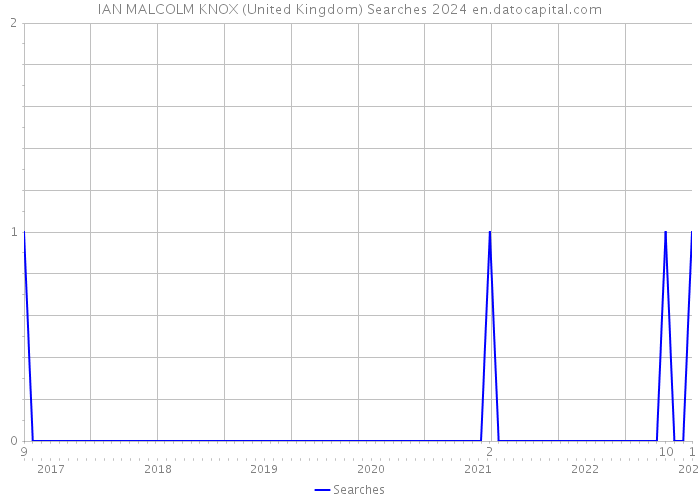 IAN MALCOLM KNOX (United Kingdom) Searches 2024 