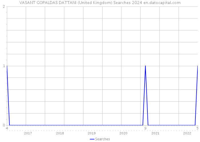 VASANT GOPALDAS DATTANI (United Kingdom) Searches 2024 