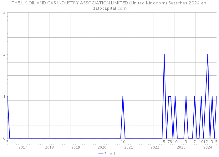THE UK OIL AND GAS INDUSTRY ASSOCIATION LIMITED (United Kingdom) Searches 2024 
