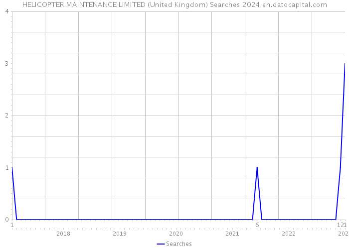 HELICOPTER MAINTENANCE LIMITED (United Kingdom) Searches 2024 