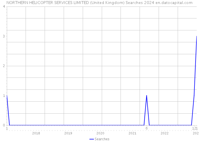 NORTHERN HELICOPTER SERVICES LIMITED (United Kingdom) Searches 2024 