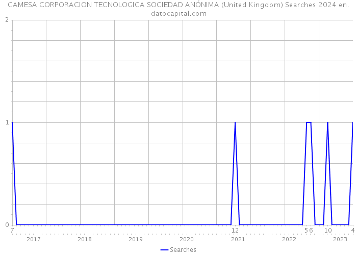 GAMESA CORPORACION TECNOLOGICA SOCIEDAD ANÓNIMA (United Kingdom) Searches 2024 