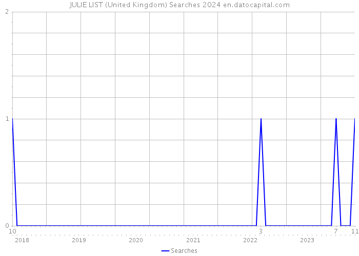 JULIE LIST (United Kingdom) Searches 2024 