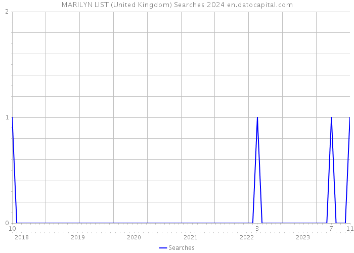 MARILYN LIST (United Kingdom) Searches 2024 