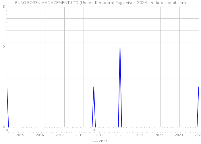 EURO FOREX MANAGEMENT LTD (United Kingdom) Page visits 2024 