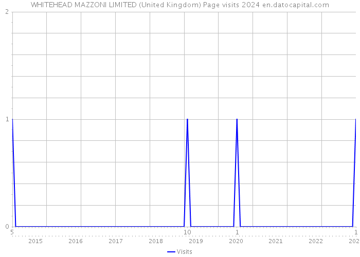 WHITEHEAD MAZZONI LIMITED (United Kingdom) Page visits 2024 
