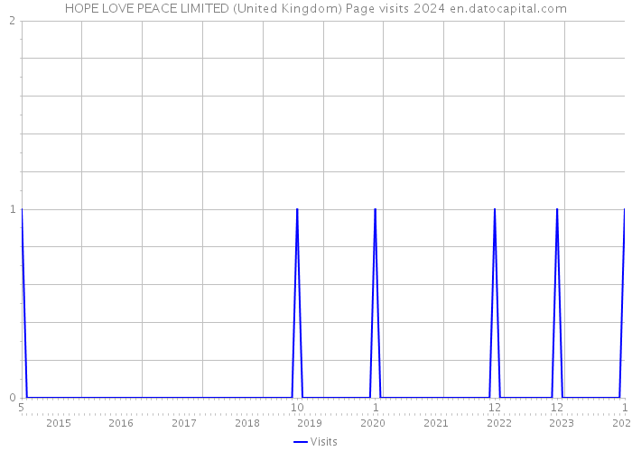 HOPE LOVE PEACE LIMITED (United Kingdom) Page visits 2024 
