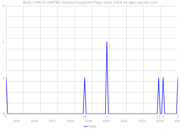 BULK CARGO LIMITED (United Kingdom) Page visits 2024 