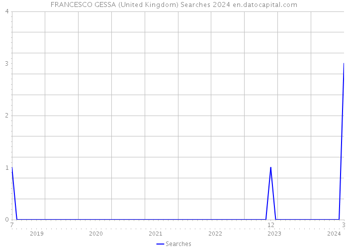 FRANCESCO GESSA (United Kingdom) Searches 2024 