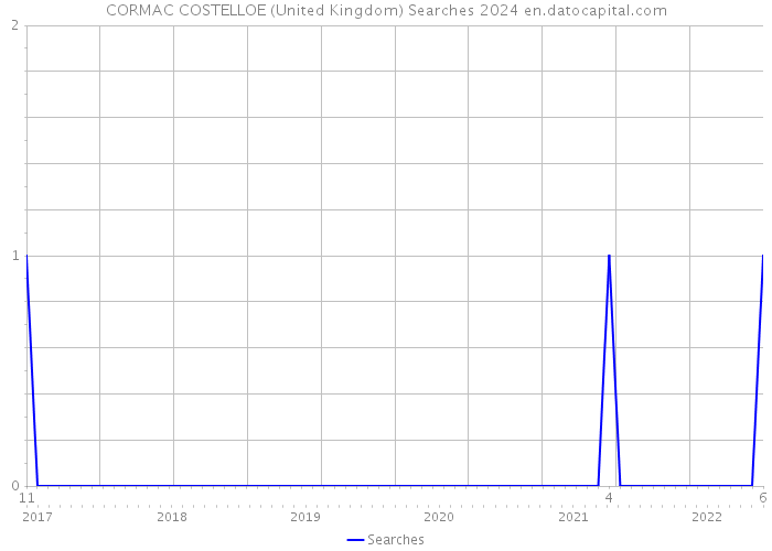 CORMAC COSTELLOE (United Kingdom) Searches 2024 
