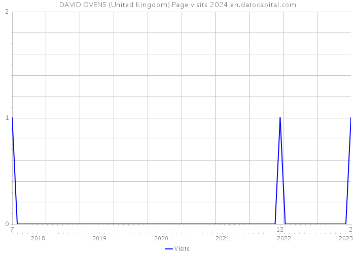 DAVID OVENS (United Kingdom) Page visits 2024 