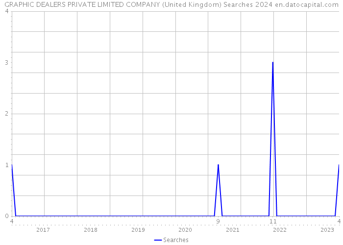 GRAPHIC DEALERS PRIVATE LIMITED COMPANY (United Kingdom) Searches 2024 