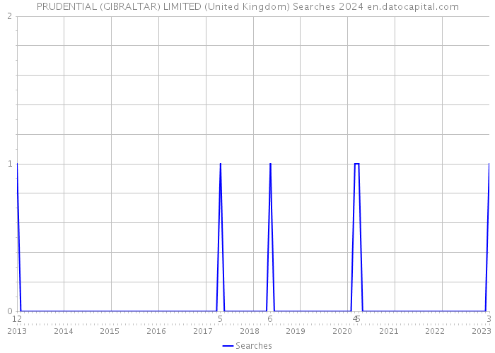PRUDENTIAL (GIBRALTAR) LIMITED (United Kingdom) Searches 2024 
