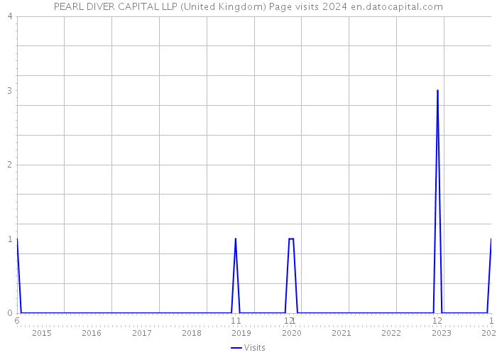 PEARL DIVER CAPITAL LLP (United Kingdom) Page visits 2024 