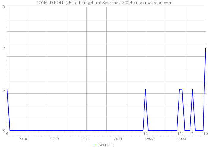 DONALD ROLL (United Kingdom) Searches 2024 